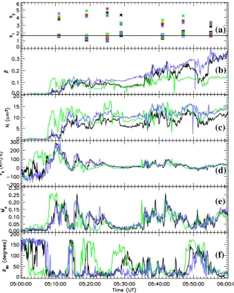 Fig. 1. Power spectral slopes and plasma parameters between 05:00–06:00 UT. Panel (a) shows inertial (s1) and dissipation (s2) range slopes.The solid line is at 5/3