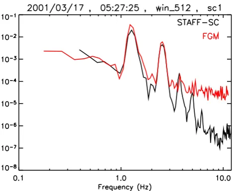 Fig. 2. Total power of magnetic ﬁeld ﬂuctuations observed by Clus-ter FGM (red) and STAFF (black) instrument on-board of space-craft 1 centered at 05:27:25 UT (2×256 data points are used).