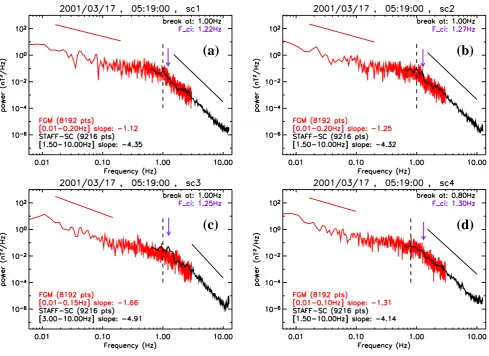Table 1. Slopes of power spectra between [0.5–2 Hz] at 5:41:00 UT.