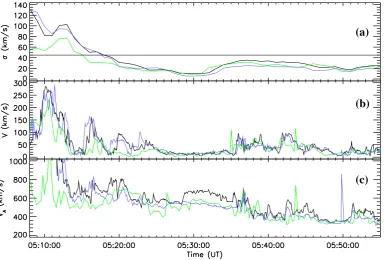 Fig. 5. Panelbetween 05:00–06:00 UT. The frequency range is 0.06 Hz–3 Hz and a 2048 point window shifted with a 4-s increment is used)