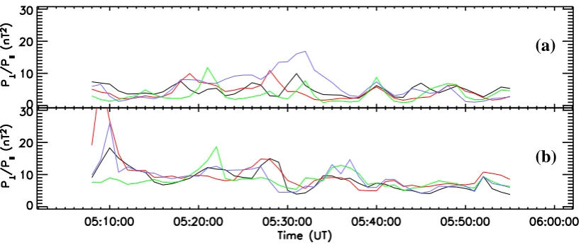 Fig. 6. The ratio of the integrated perpendicular and parallel (with respect to the magnetic ﬁeld) power,between 0.015 Hz– P⊥/P||, at the inertial range (a)fbf and at the range between fbf –3.0 Hz (b)