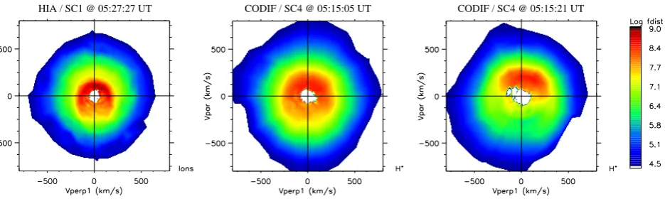 Fig. 7. Ion distribution functions in parallel/perpendicular-plane (from HIA-instrument) at 05:27:27 UT (a)