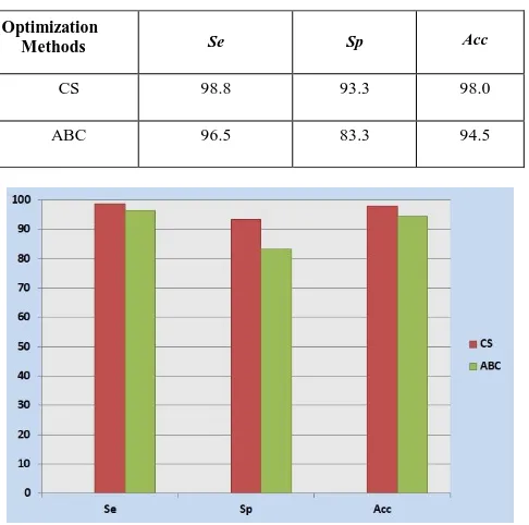 Table-IV: Performance Analysis of CS and ABC optimization techniques 