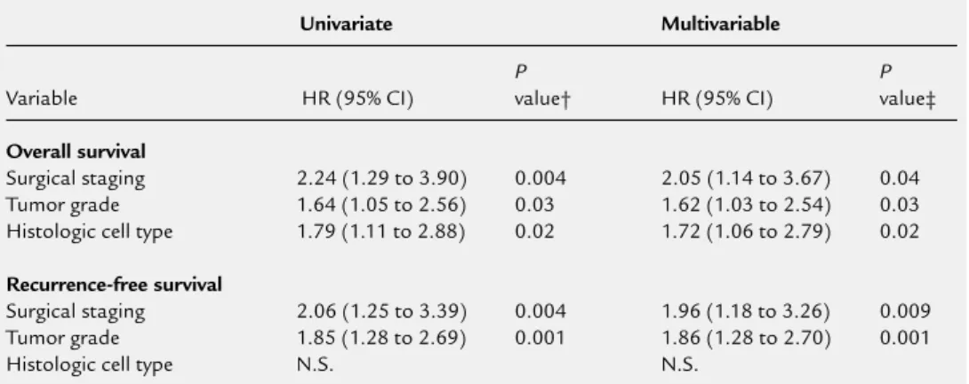 Table 4. Prognostic factors that were identified in the univariate and multivariable analyses* 