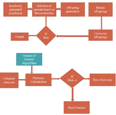 Figure 2. Overall Architecture for Feature Selection.  