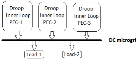 Figure 1 shows the block diagram of droop controller. Each source is represented using a power electronic converter (PEC).For each source there is a droop  control and an inner voltage and current control loop