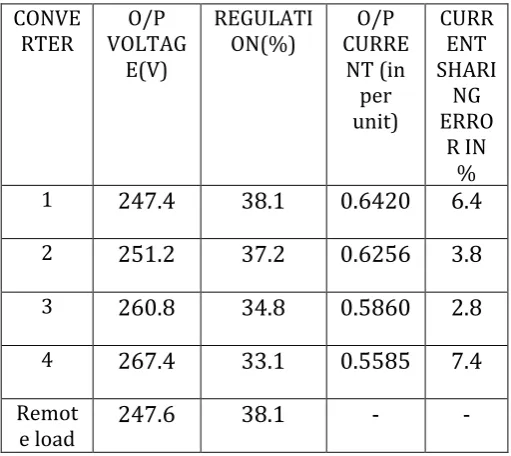 Table 1. Converter output voltages and current during constant load 