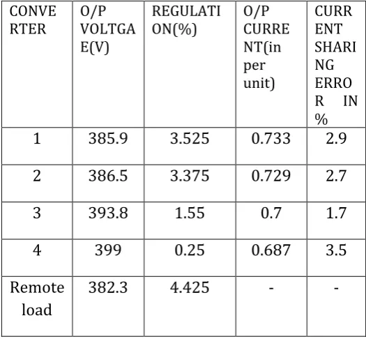 Table 3. Converter output voltages and current during constant load  