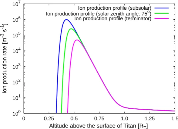 Fig. 2. Production of molecular nitrogen as a function of altitude above the surface. The ﬁgure displays the production rate qν at thesubsolar point (green line), at a solar zenith angle of χν=75◦ (green line) and at the terminator (magenta line)