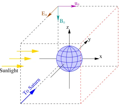 Fig. 5.Titan in subsonic and supersonic ﬂow – simulation ge-ﬁeld is antiparallel to theurn