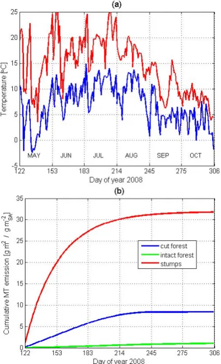 Fig. 5a. The growing season of 2008 was characterized bya warm spell in the beginning of May followed by a shortcold period