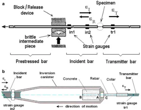 Figure 1. Idealized bond-slip-relationship [7].