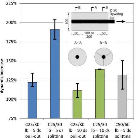 Figure 4. DIF for different concrete compressive strengths, bondlengths and failure mechanisms in [6].