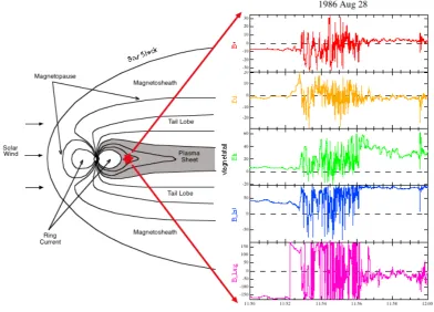 Fig. 1.Figure 1 (Left) Schematic illustration of current disruption in the near-Earth magnetotail