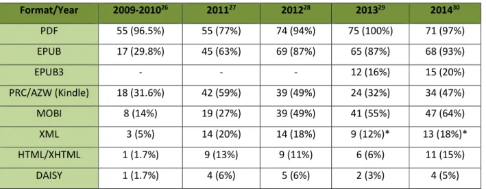 Table 1.  # and % of presses which make content available in different formats, 2009-2014 
