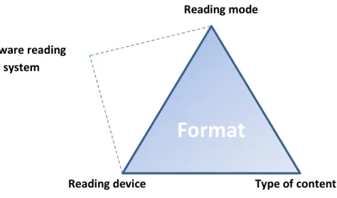 Figure 6. Model of an interdependence of formats, types of content, reading devices and reading modes