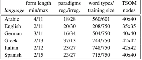 Table 1: Language training sets. Form length is measuredby the number of orthographic/phonetic symbols