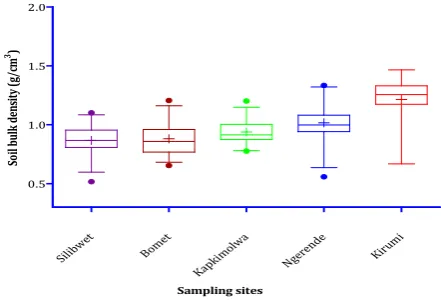 Figure 6. Box plot showing percentage soil nitrogen at various sites within blocks/clusters