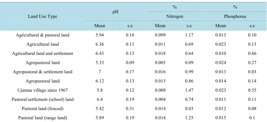 Table 3. Statistics of pH, % Nitrogen, and % Phosphorus by land use types.                                                     