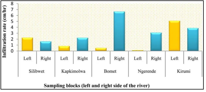 Figure 4. Infiltration rates on the right and left sides of the river per site.                                            