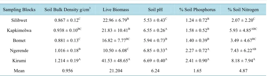 Table 1. Live biomass levels recorded on the left and right sides of the river.                                                   