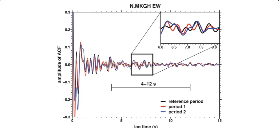 Fig. 3 Autocorrelation functions (ACFs) for E−W component data from Hi-net station N.MKGH in different periods (black: reference period, red:period 1, blue: period 2)