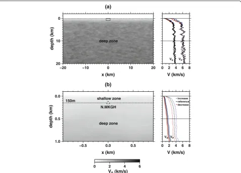 Fig. 6 Example of a a cross-section and 1D profile of the reference velocity structure used in the FDM wave propagation simulation, and b amagnified image of the area surrounded by the rectangle in Fig