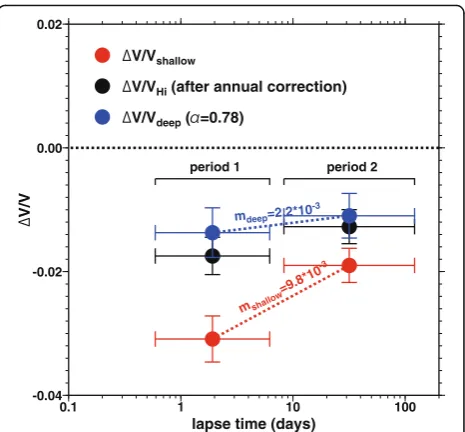 Fig. 7 Relative velocity changes estimated for the shallow (redcircles) and deep (blue circles) zones, where α = 0.78 is used for thelatter
