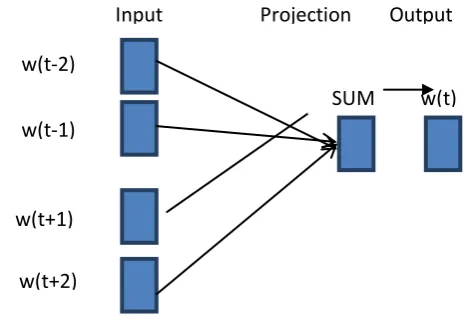Figure 2. Skip Gram model working(Source : Reference Number 5) 