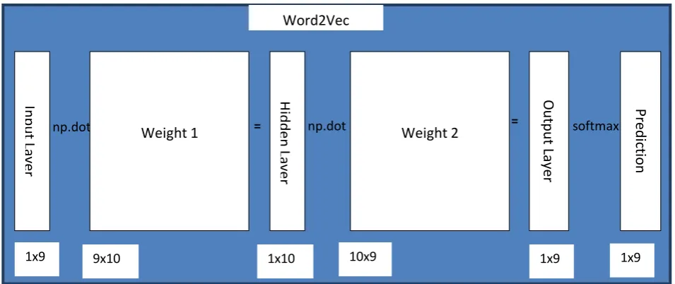 Figure 3. Model Training Steps 