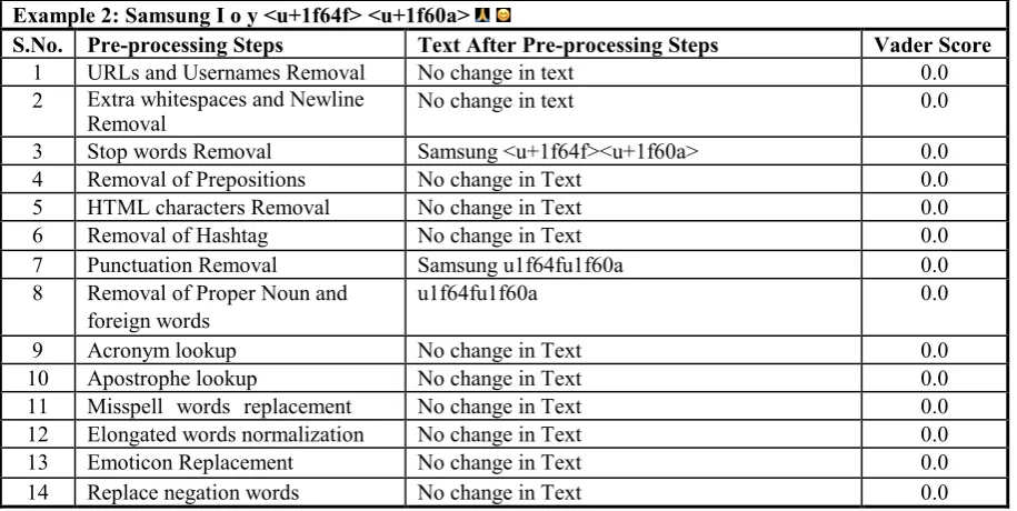 Table XVIII shows the experimental results of different approaches whereas, Table XIX shows comparison of 