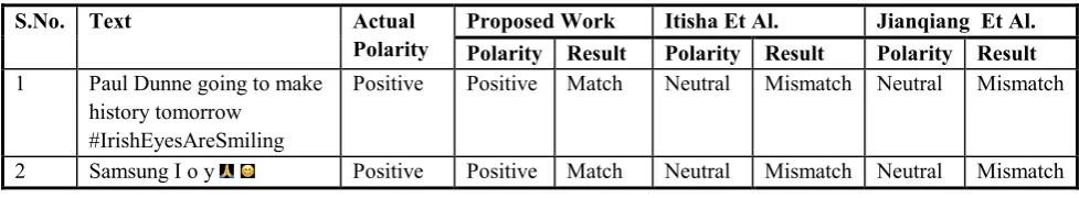 Table XIX: Sentiment Polarities Comparision of Experimental Results with Actual Polarities 