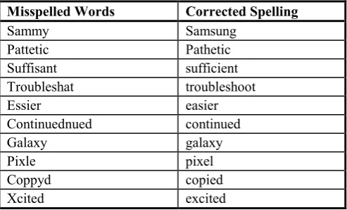 Table II: Examples Of Additional Misspelled Words       Added To The Slang Dictionary 