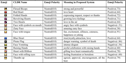 Table IV: Usage Distribution of Emojis and    