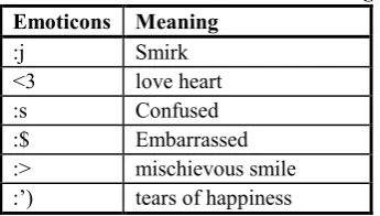 Table X: Emoticons With Their Meanings 