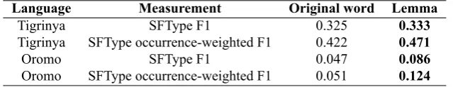 Table 1: Results on entity detection and linking, before and after adding lemmatization.