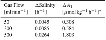 Table 2. Relationship between change of gas ﬂow, salinity and AT.