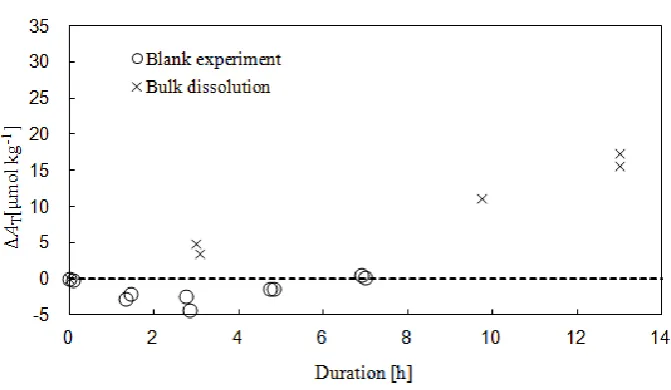 Fig. 3. Blank experiment and bulk dissolution (before salinity calibration).