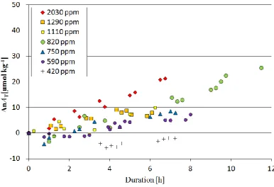 Fig. 5. The result of bulk dissolution experiment (nAT and duration).