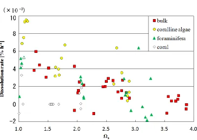 Fig. 6. The relationship between average dissolution rate and �a (bulk).