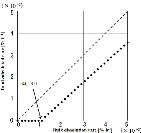 Fig. 8. Relationship between bulk dissolution rate and total calcu-lated dissolution rate.