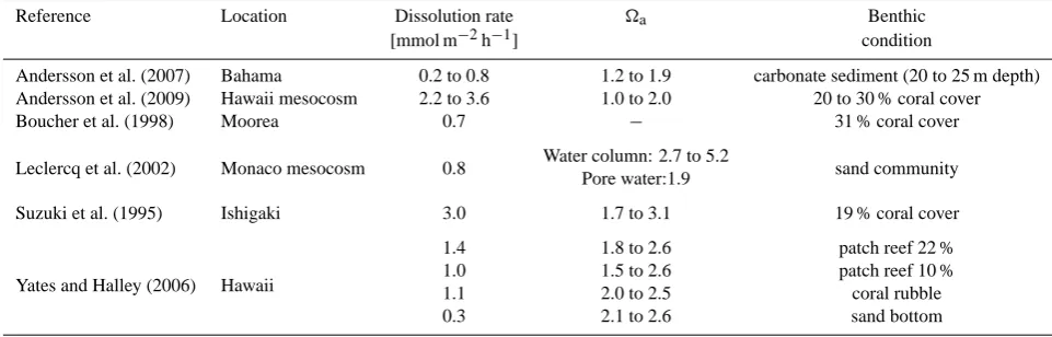 Table 3. Carbonate dissolution rates reported from carbonate environments and mesocosms.
