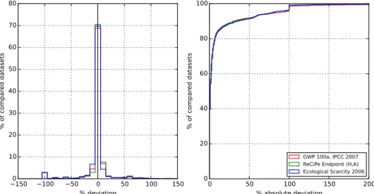 Fig. 7 Deviation and cumulative absolute deviation of v3.1 Cut-off from v3.1 APOS LCIA results