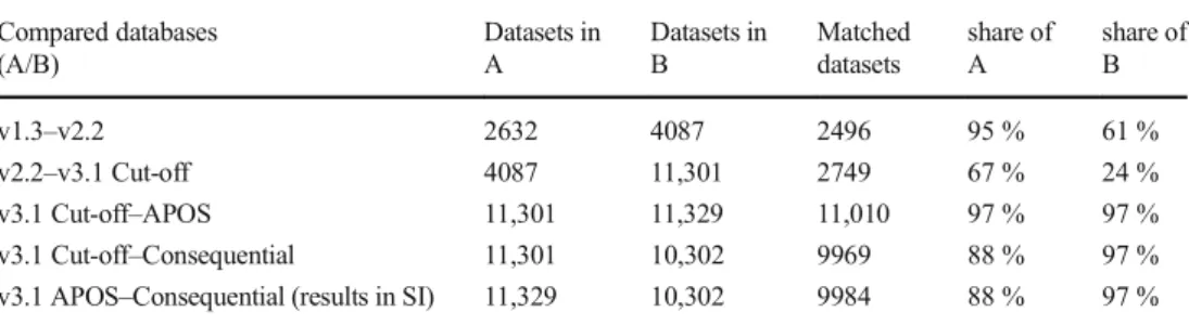 Table 1 shows the sample sizes for each of the database comparisons. Most datasets of version 1.3 could be compared with datasets in v2.2, which is due to the fact that v2.2 was mainly characterized by data additions