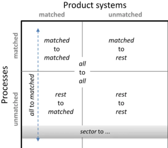 Fig. 1). The sum of a column adds up to the impact score of that particular product system
