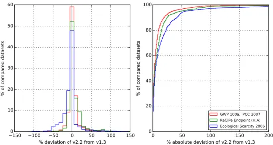 Fig. 2 Deviation and cumulative absolute deviation of v2.2 to v1.3 LCIA results