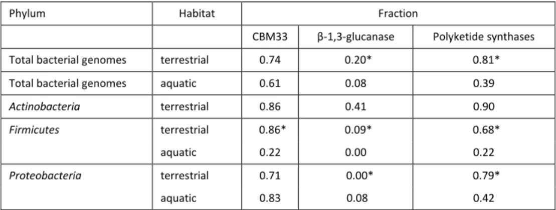 Table 3 Fraction of chitinase-containing bacterial genomes containing at least one gene encoding  CBM33-type LPMOs, β-1, 3-glucanase or polyketide synthase 