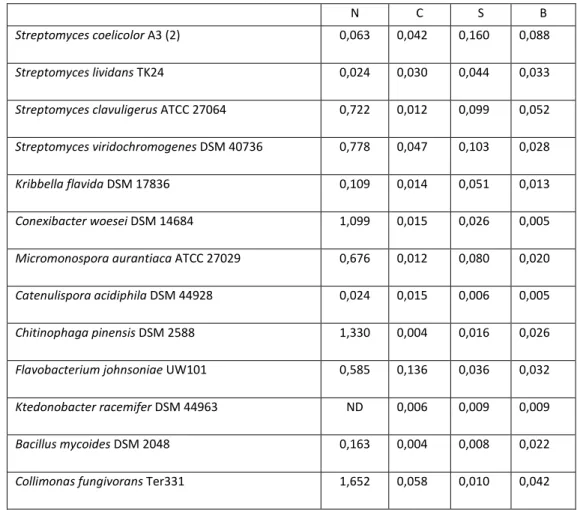 Table 3 Release rate of NH 4 + -N from chitinous substrates in liquid media. Data represent the amount  of NH 4 +