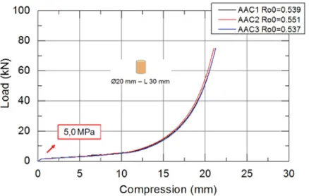 Figure 6. Quasistatic oedometric compression test pictures:initial conﬁguration with oedometric cell (left); example of initialand post-mortem recovered sample (right).