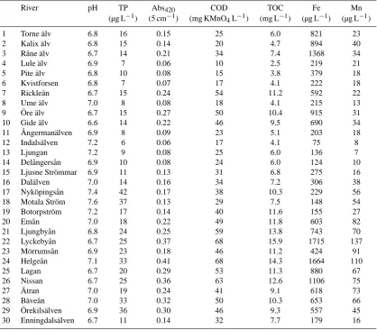 Table 1. Median values of pH, TP, Abs420, COD, TOC, Fe and Mn in the 30 Swedish rivers between 1987 and 2010.